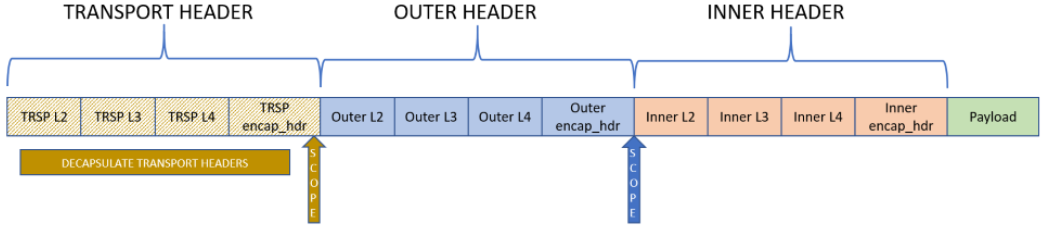 In scope-shift mode, scope shifts to inner header and outer header is not terminated. In scope-shift mode, scope shifts to inner header and outer header is not terminated.